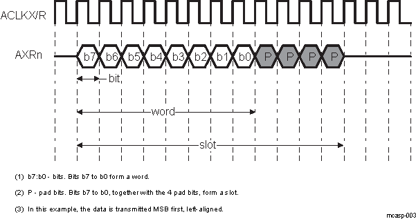 DRA742 DRA752 Definition of Bit, Word, and Slot