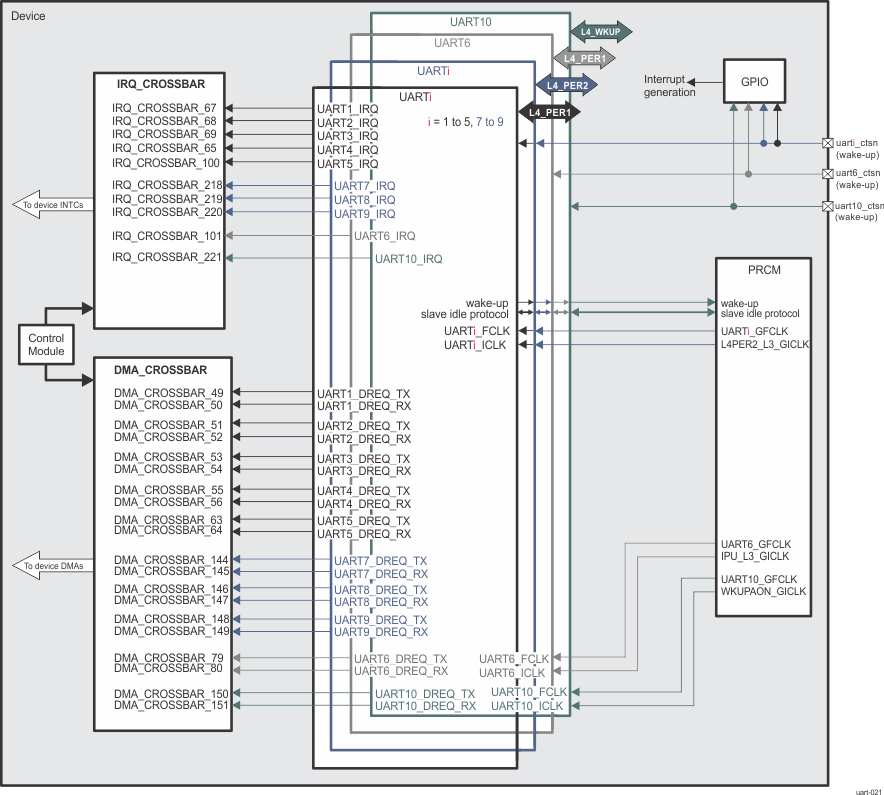 DRA742 DRA752 UART/IrDA/CIR Integration