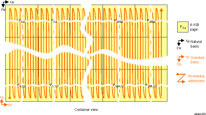 DRA742 DRA752 Tiled Mode Ordering of Elements in 90-Degree View