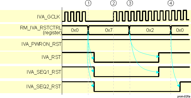 DRA742 DRA752 IVA Software Warm Reset Sequence