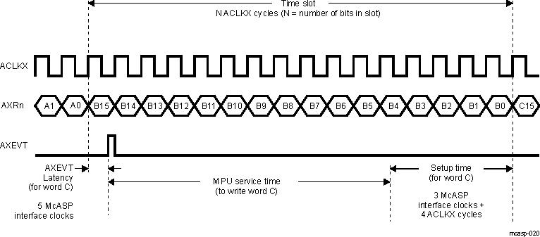 DRA742 DRA752 MPU Service Time Upon Transmit DMA Event (AXEVT)