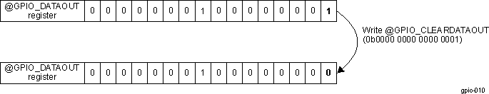 DRA742 DRA752 GPIO_CLEARDATAOUT Register Example