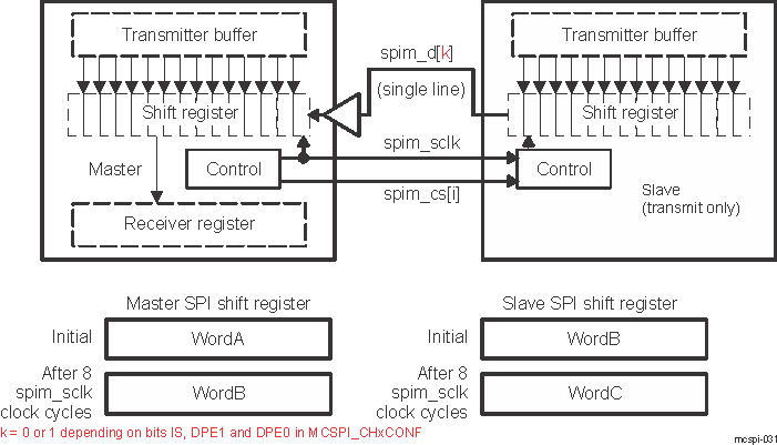 DRA742 DRA752 SPI Half-Duplex Transmission (Transmit-Only Slave)