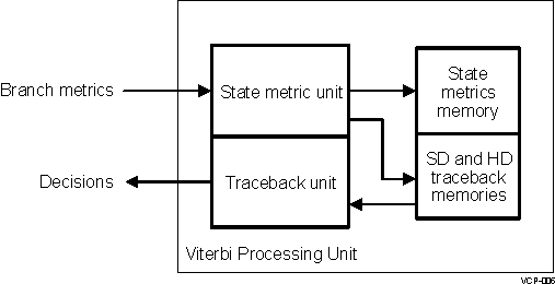 DRA742 DRA752 Viterbi Processing Unit