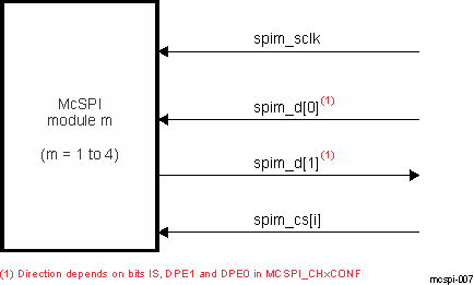 DRA742 DRA752 McSPI Interface Signals in Slave Mode