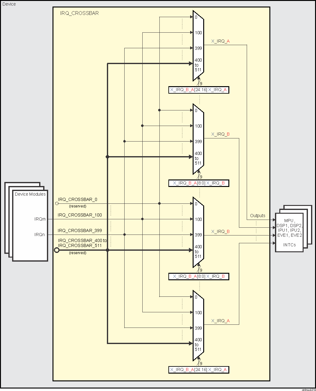 DRA742 DRA752 IRQ_CROSSBAR Module Functional Diagram