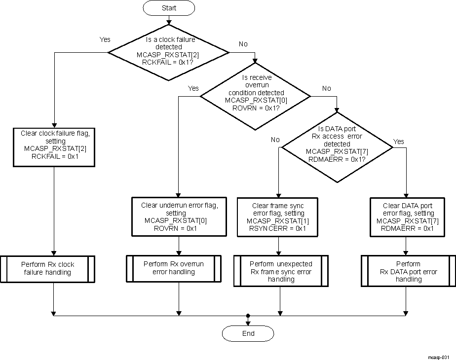 DRA742 DRA752 McASP Receive Error Handling