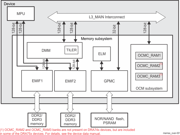 DRA742 DRA752 Memory Subsystem Functional Diagram