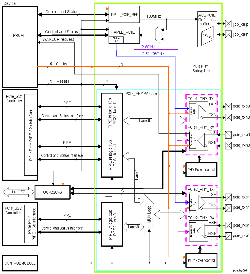 DRA742 DRA752 PCIe PHY Subsystem Block Diagram