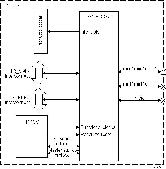 DRA742 DRA752 GMAC_SW Overview