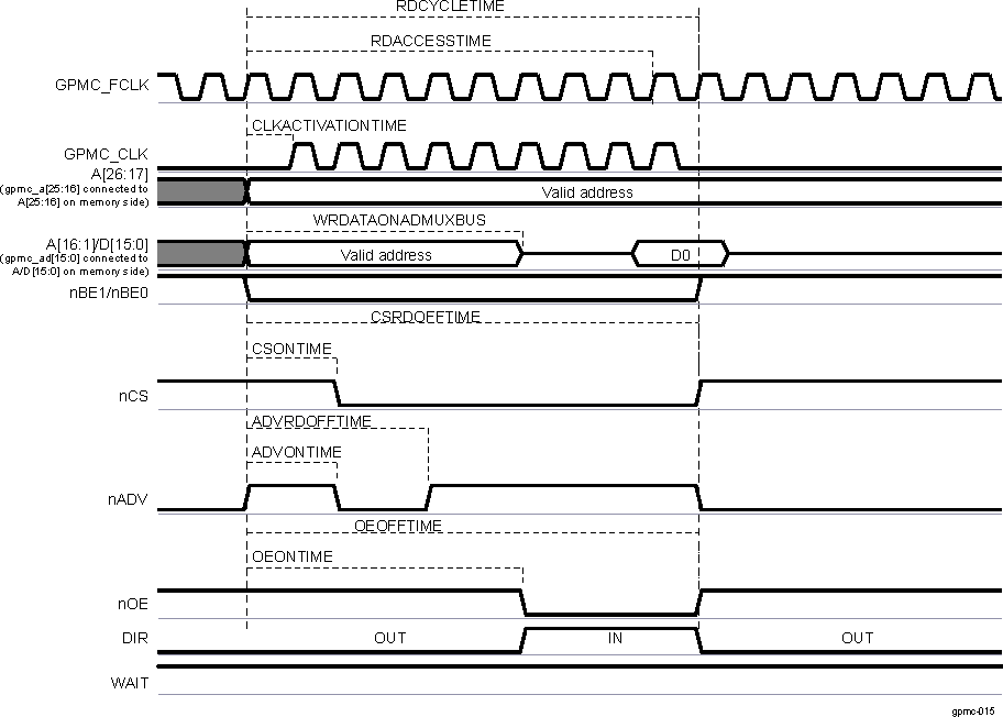 DRA742 DRA752 Synchronous Single Read (GPMCFCLKDIVIDER = 0)