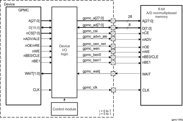 DRA742 DRA752 GPMC to 8-Bit Nonmultiplexed Memory