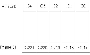 DRA742 DRA752 SRAM Layout for 5tap Coefficient