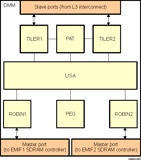 DRA742 DRA752 DMM Block Diagram