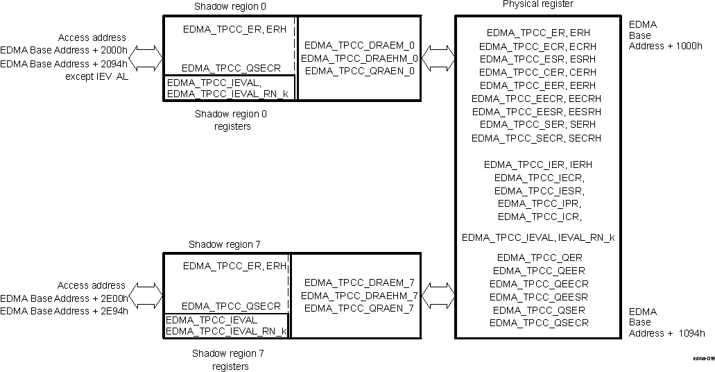 DRA742 DRA752 Shadow Region Registers