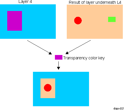 DRA742 DRA752 DISPC Source Transparency Color Key Example