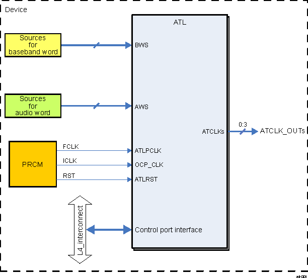 DRA742 DRA752 ATL Module Overview