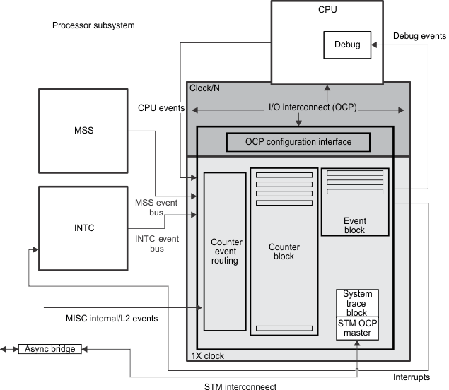 DRA742 DRA752 SCTM Block Diagram