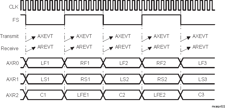 DRA742 DRA752 DMA Transmit and Receive Event in an Audio Example – One Event