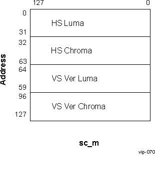 DRA742 DRA752 VPI Control I/F Memory Map (Write)