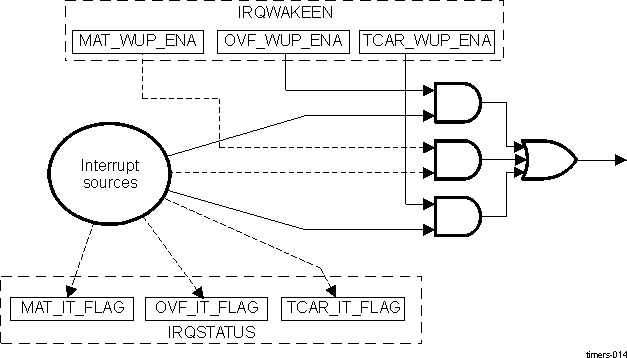 DRA742 DRA752 Wake-Up Request Generation