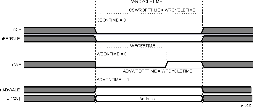 DRA742 DRA752 NAND Address Latch Cycle