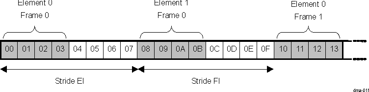 DRA742 DRA752 Example Showing Double-Index Addressing, Elements, Frames, and Strides