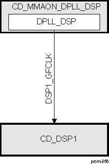 DRA742 DRA752 CD_DSP1 Overview