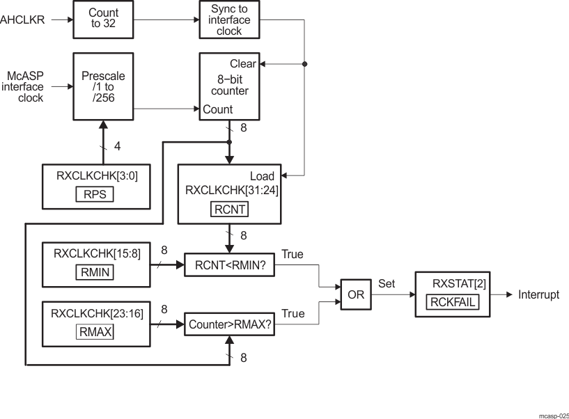 DRA742 DRA752 Receive Clock Failure Detection Circuit Block Diagram