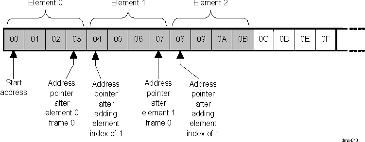 DRA742 DRA752 Addressing Mode Example (a)