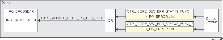 DRA742 DRA752 Combined Firewall Error Interrupt