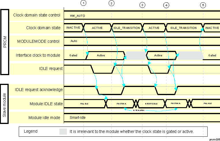DRA742 DRA752 Clock Domain/Slave Module Clock-Management Interaction Sequence 3