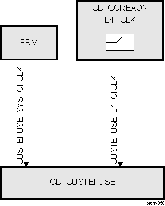 DRA742 DRA752 CD_CUSTEFUSE Overview