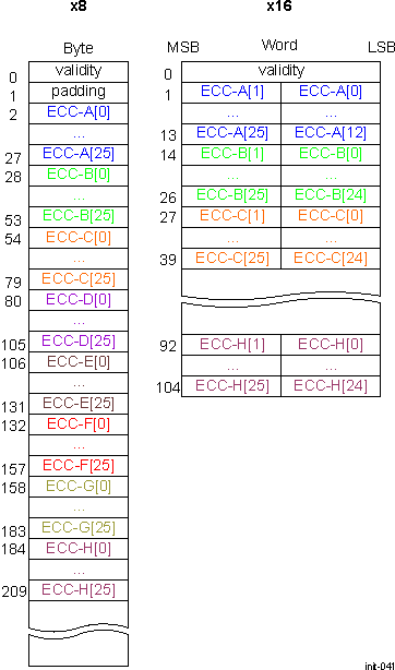 DRA742 DRA752 ECC Data Mapping for 4-KiB Page and 16b BCH Encoding