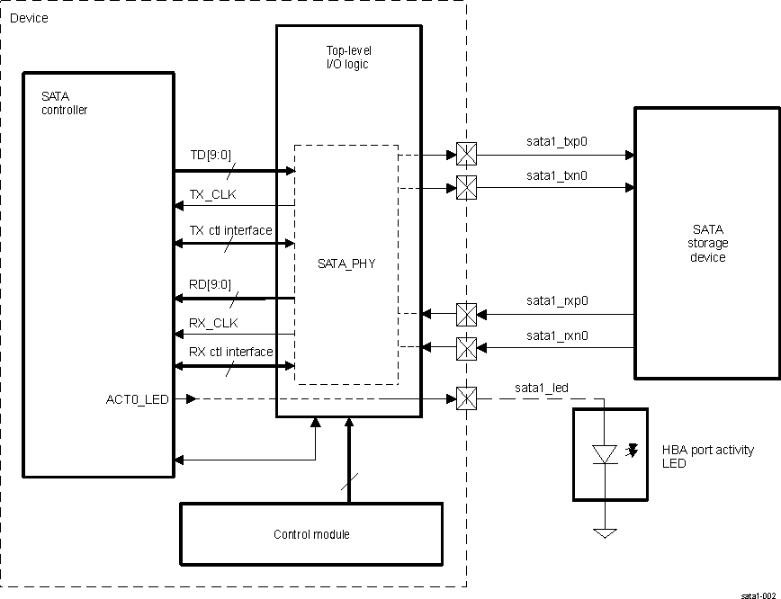 DRA742 DRA752 SATA Subsystem Environment