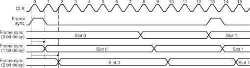 DRA742 DRA752 Burst Frame Sync Mode