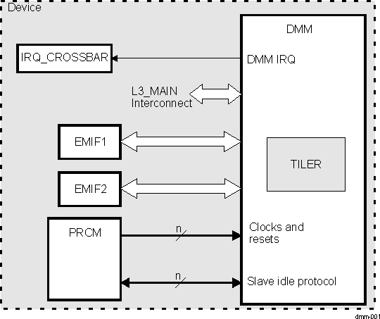 DRA742 DRA752 DMM and Tiler Overview