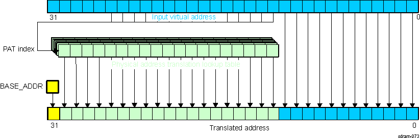 DRA742 DRA752 PAT Indirect Access Translation