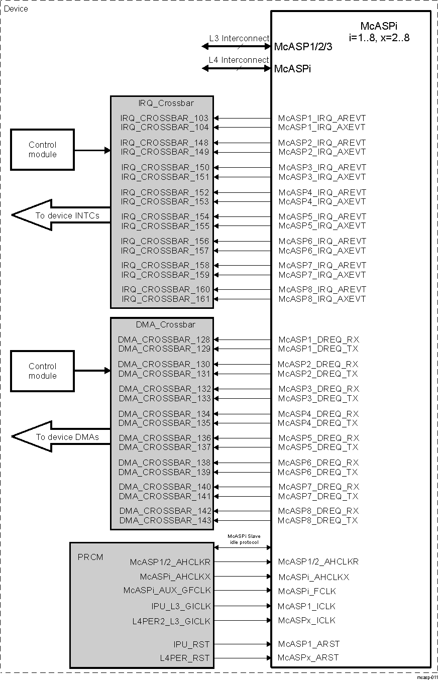 DRA742 DRA752 McASP Integration