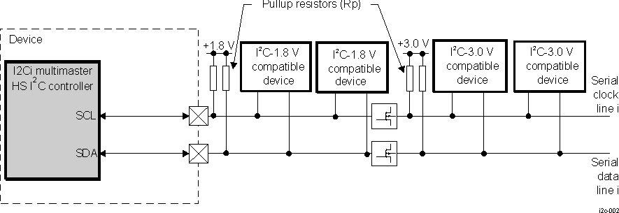 DRA742 DRA752 HS I2C and Typical Connections to I2C Devices