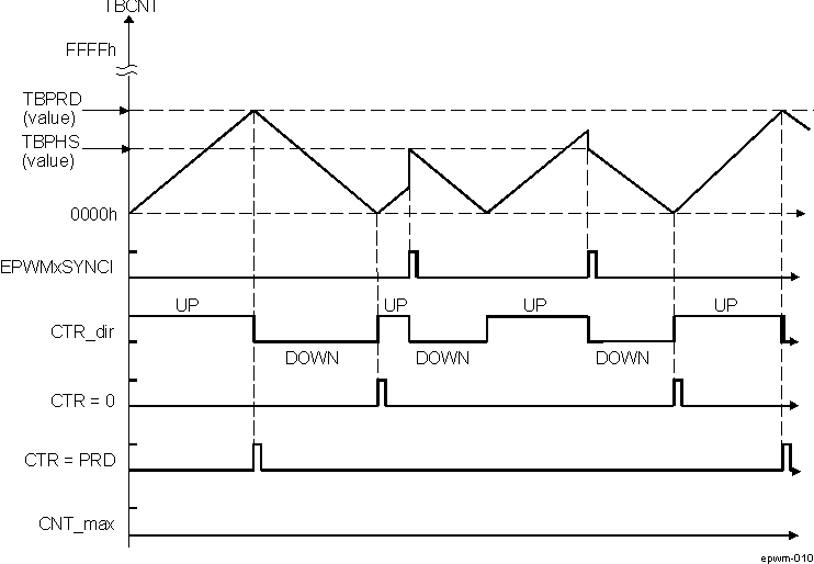 DRA742 DRA752 ePWM Time-Base Up-Down-Count Waveforms, EPWM_TBCTL[13] PHSDIR = 0 Count Down on Synchronization Event