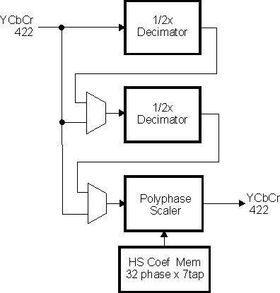 DRA742 DRA752 Horizontal Scaler Block Diagram