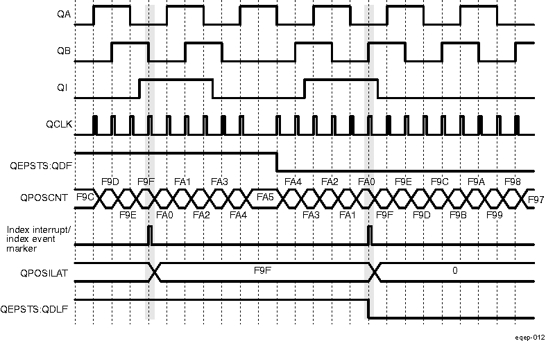 DRA742 DRA752 Software Index Marker for 1000-line Encoder (EQEP_QEPCTL[5:4] IEL = 0b01)