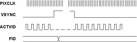 DRA742 DRA752 4-Pin Reduced ACTVID Signaling with No Vertical Ancillary Data