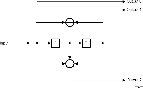 DRA742 DRA752 Convolutional Encoder Example Block Diagram