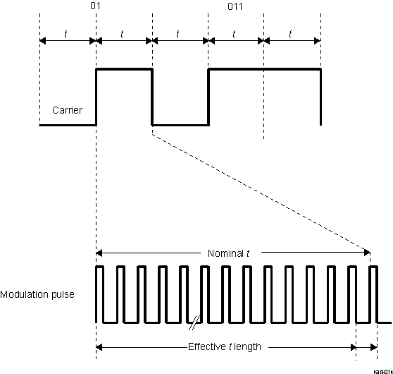 DRA742 DRA752 CIR Pulse Modulation