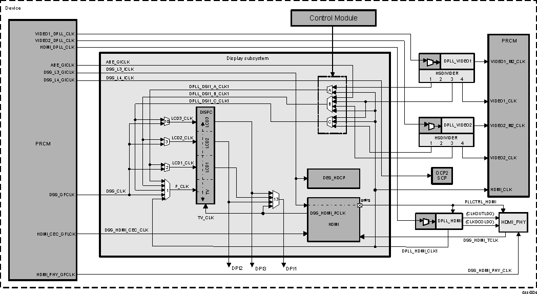 DRA742 DRA752 Display Subsystem Clock Tree