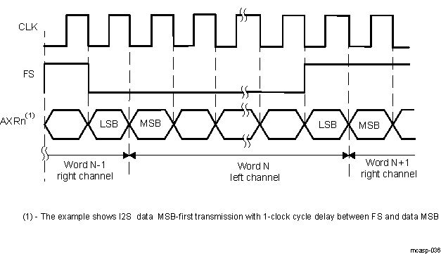 DRA742 DRA752 I2S Format Overview