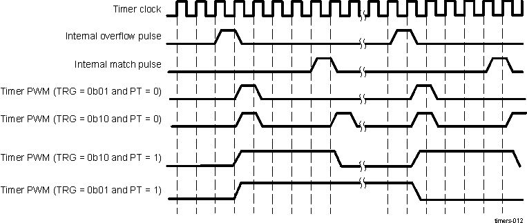 DRA742 DRA752 Timing Diagram of PWM With TCLR[7] SCPWM Bit = 0