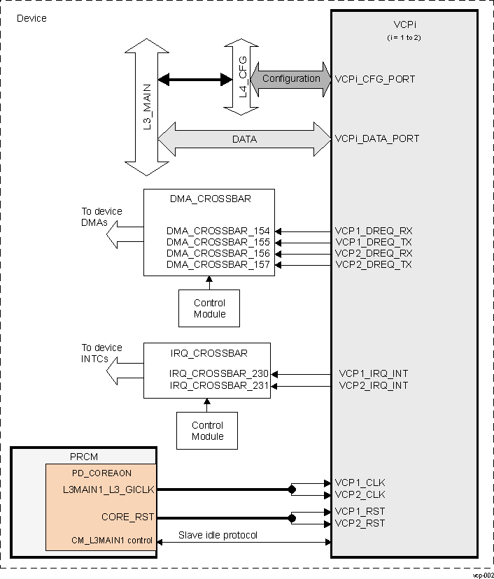 DRA742 DRA752 VCP1 and VCP2 Integration